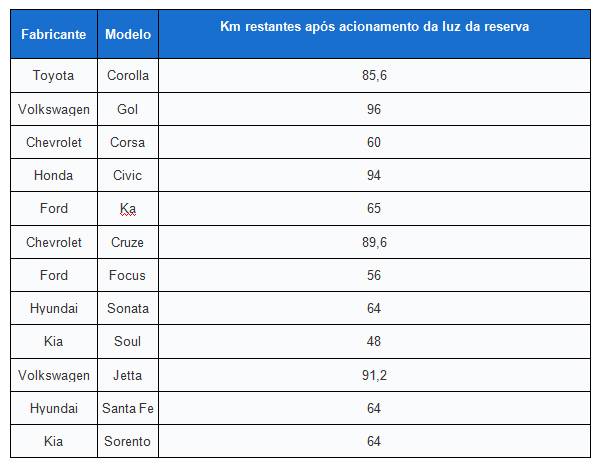 Tabela do site especializado "Seu Mecânico" demonstra quantidade de km que vários modelos fazem na reserva | Foto: Reprodução
