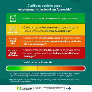 Cenários de risco da pandemia do novo coronavírus em Aparecida | Foto: Divulgação