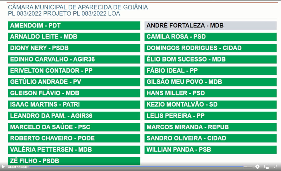 LOA é aprovada na Câmara de Aparecida de Goiânia | Foto: Reprodução